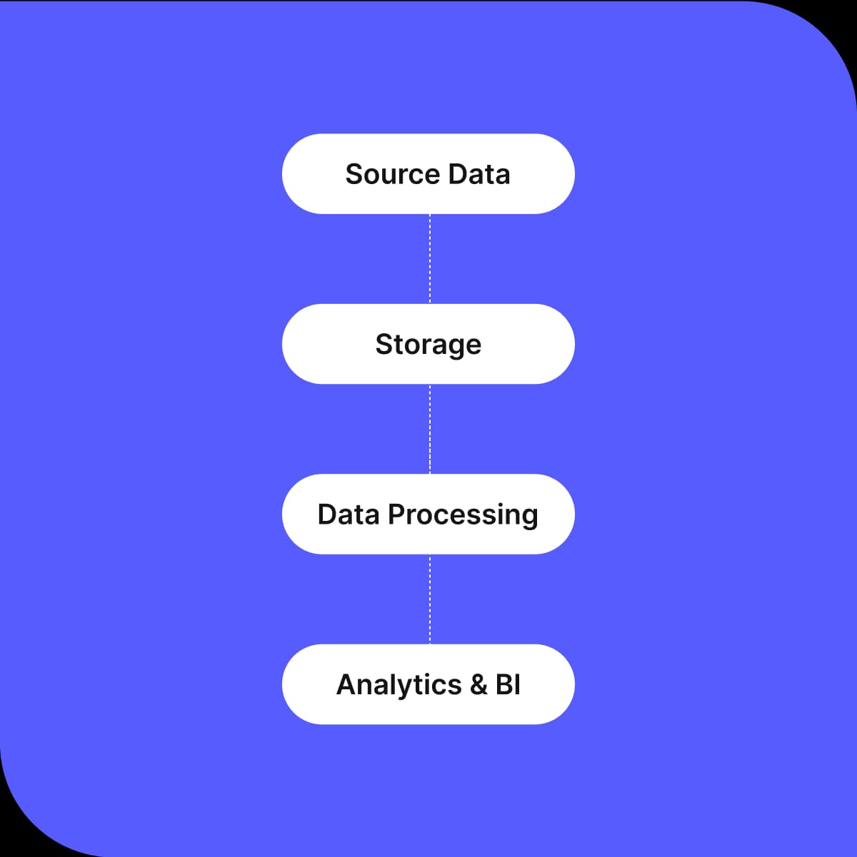 Customer database management