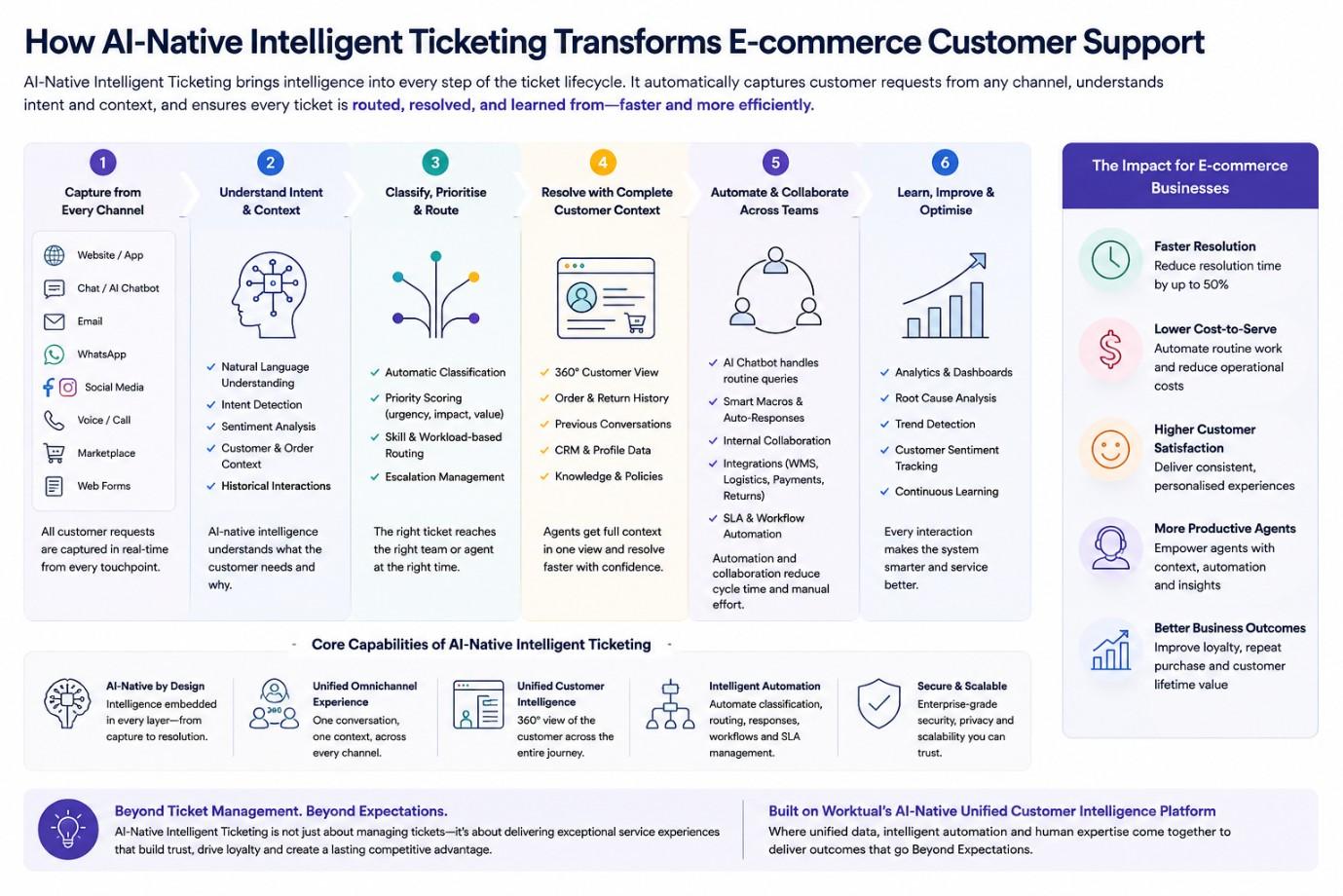 ecommerce ai native ticketing system