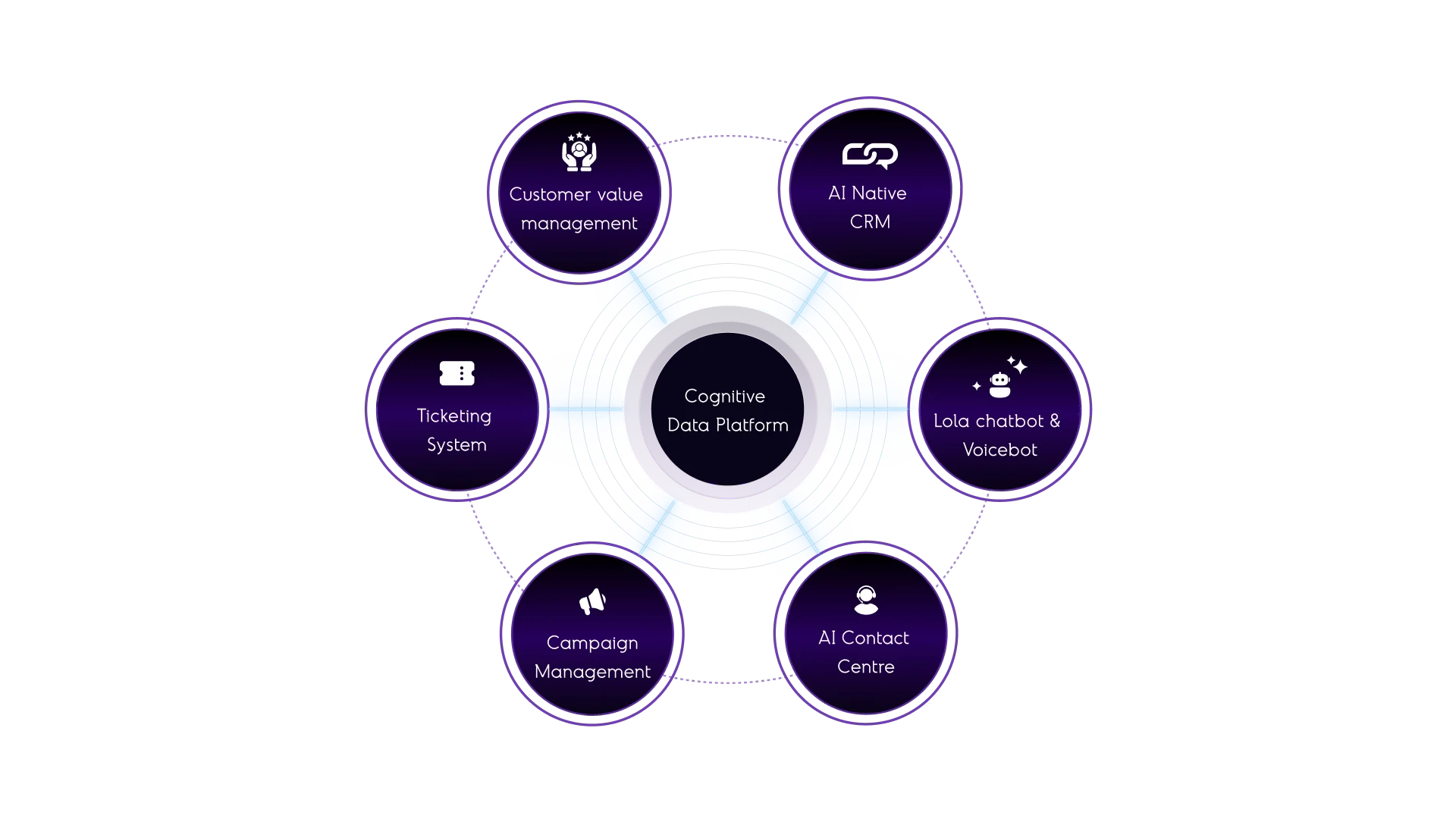 Cognitive Data Platform
