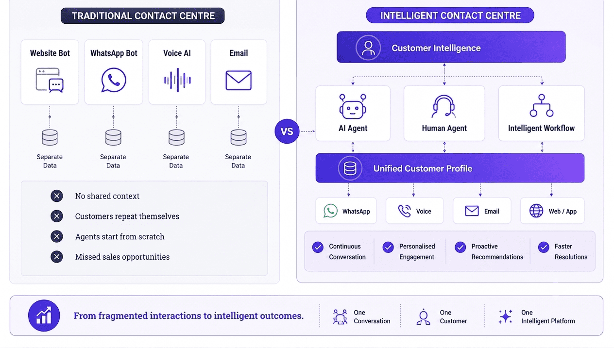 Traditional vsIntelligent Contact Centres