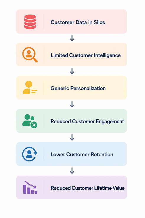 Why Customer Loyalty Breaks Down
